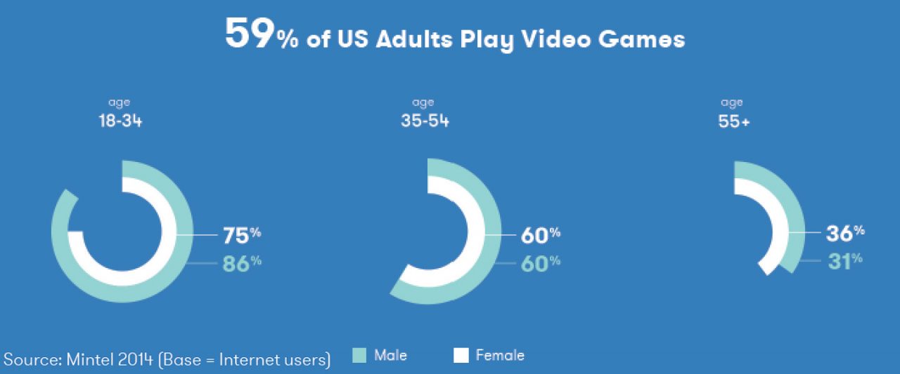 The Changing Face Of Gaming - Annalect